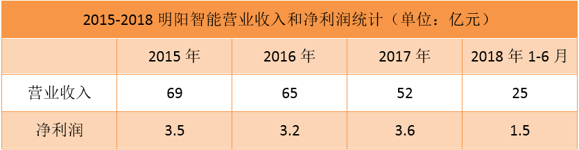 2015-2018明阳智能营业收入和净利润统计（单位：亿元）